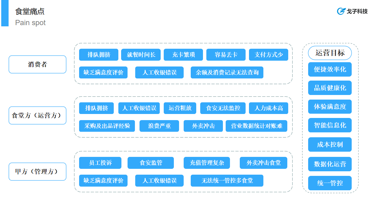 戈子視覺結(jié)算系統(tǒng)能夠解決團(tuán)餐行業(yè)那些痛點(diǎn)？