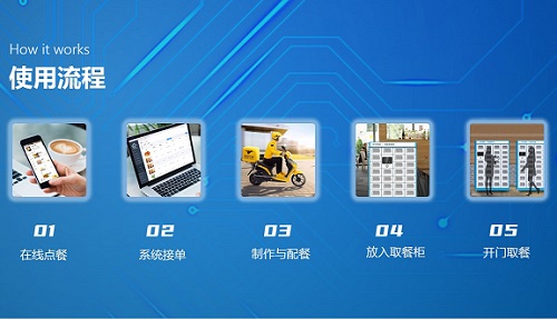 智慧餐廳智能訂餐智能取餐柜（外賣柜）給自助餐廳帶來(lái)了什么好處？