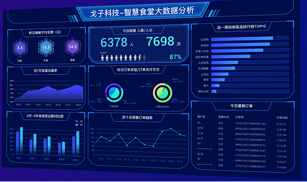 學校智慧食堂搭建方案-膳食營養(yǎng)健康指導！