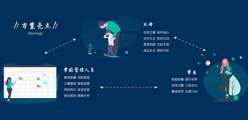刷臉消費系統在學校智慧食堂怎么應用？