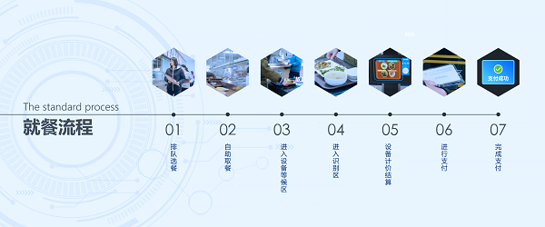 企業智慧食堂管理系統方案有什么優勢呢？