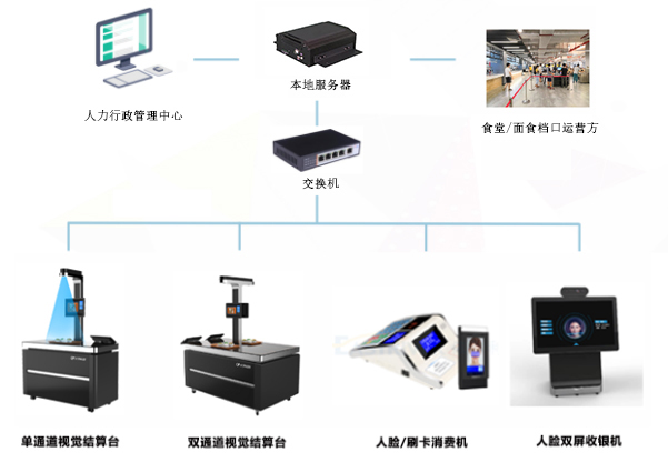應用在食堂消費的一卡通還可以應用在哪些方面呢？