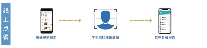 建設(shè)智慧食堂 食堂訂餐系統(tǒng)來(lái)賦能！