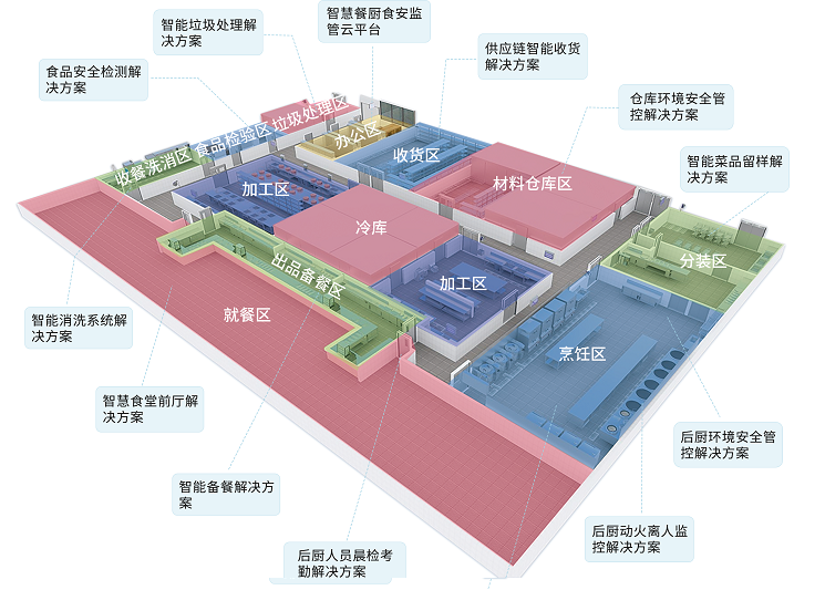 智慧餐廚食安監管解決方案